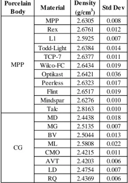 Table XII. Density of Raw Materials Used in MPP and CG Body 