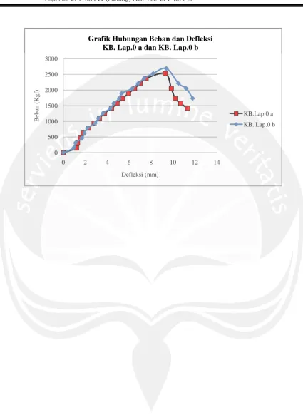 Grafik Hubungan Beban dan Defleksi KB. Lap.0 a dan KB. Lap.0 b