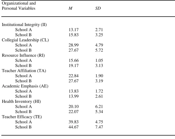 Table 1:  Descriptive Statistics for Teacher and School Health Variables  Organizational and 