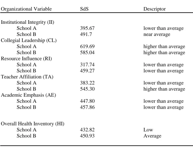 Table 2: Standardized Scores (SdS) for School Health Variables 
