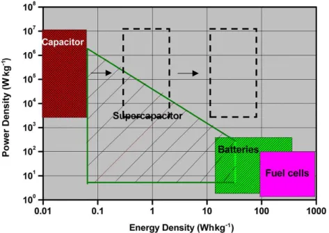 Figure 1: Ragone plot of some energy storage technologies [1], modified through  hypothetical energy density from increasing the breakdown strength of the capacitor, as  indicated by the dashed rectangles