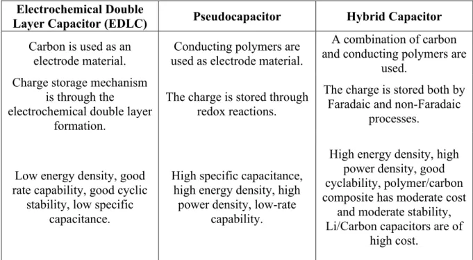 Table 2: Comparison of Electrochemical Double Layer Capacitor (EDLC),  pseudocapacitors, and hybrid capacitors [6] (reformatted)
