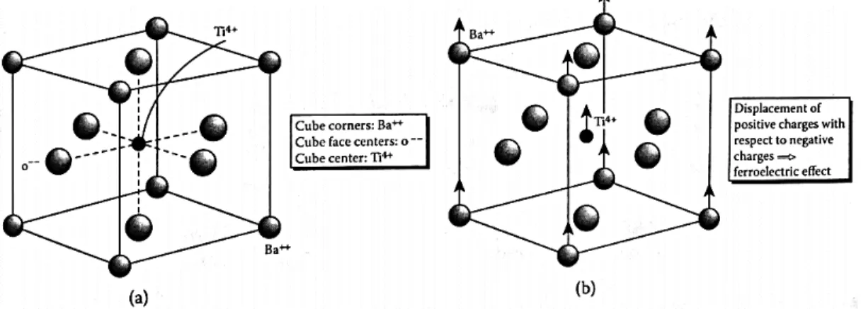 Figure 4: (a) Cubic and (b) tetragonal BaTiO 3  structures [7]. 
