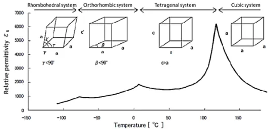 Figure 5: Temperature dependent phase transitions corresponding to relative  permittivity of BaTiO 3  [11]