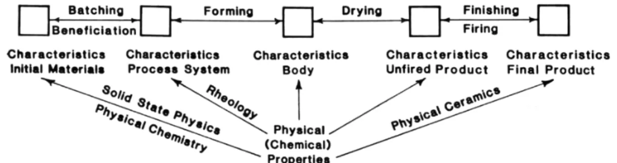 Figure 7: Ceramic processing steps and the corresponding characteristics [15]. 