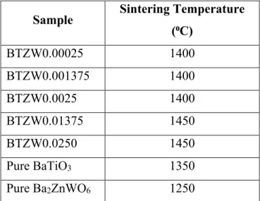 Table 5: Sintering temperatures and times for the corresponding samples. 