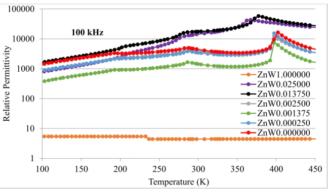 Figure 15: Relative permittivity versus temperature for all samples at 100 Hz. 