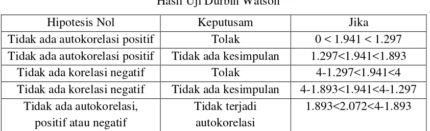 Tabel 4.6 Output Durbin-Watson SPSS 16. 