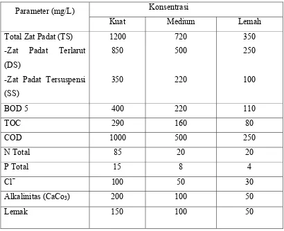 Tabel 1. Karakteristik kimiawi dari air buangan domestik (Ricki, 2005). 