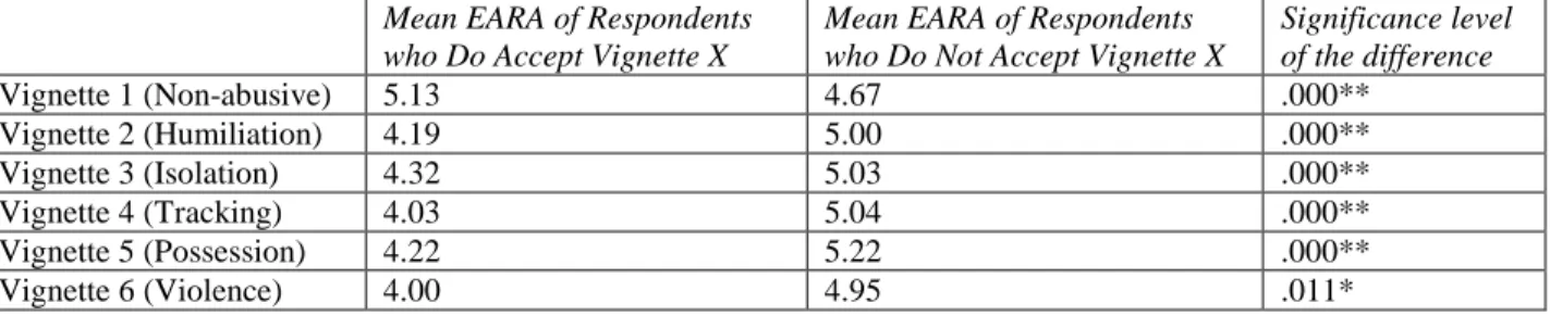 Figure 2: Mean EARA of Respondents who Would Accept or Not Accept Vignettes  