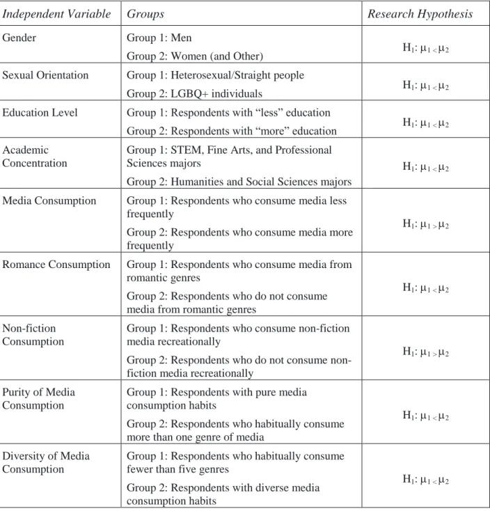 Figure 8: Research Hypotheses Referenced in Data Analysis  