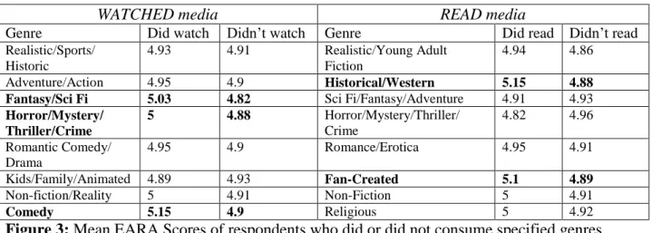 Figure 3: Mean EARA Scores of respondents who did or did not consume specified genres  Bolded genres have a difference greater than or equal to .1