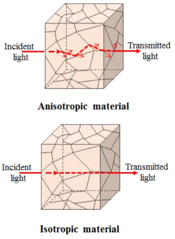 Figure 1. Diagram of different responses for materials with anisotropic and isotropic  crystal structures when light travels through