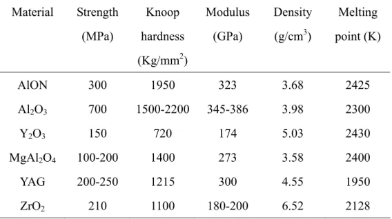 Table I. Physical Properties of the Typical Optical Ceramic Materials 31 Material Strength 