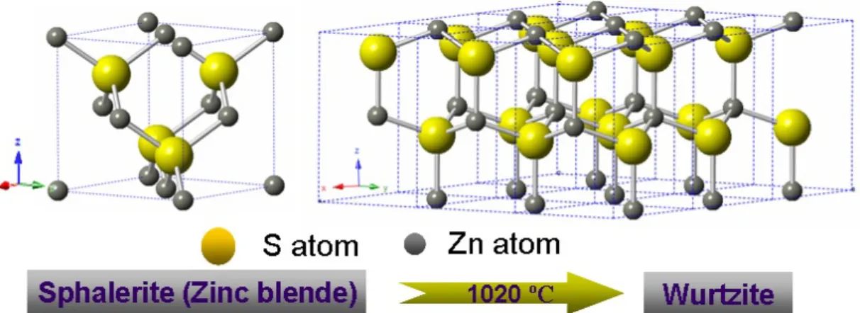 Figure 3. Two well-characterized crystal structures of ZnS. 