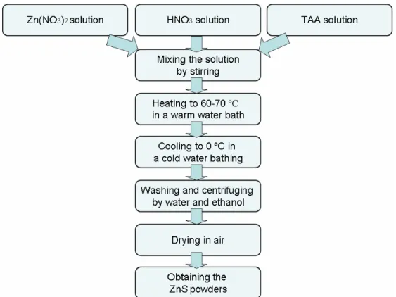 Figure 5. Flowchart of ZnS powders synthesis with TAA as the sulfur source via a hot  water bath under acidic conditions