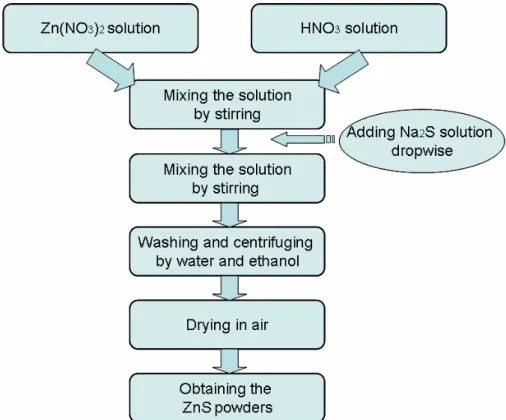 Figure 6. Flowchart of ZnS powders synthesis with Na 2 S as the sulfur source. 