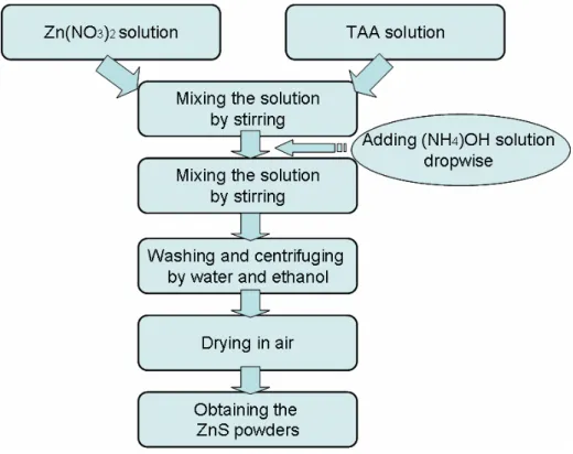 Figure 7. Flowchart of ZnS powders synthesis with TAA as the sulfur source under  basic conditions