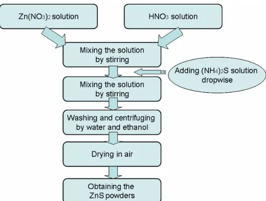 Figure 8. Flowchart of ZnS powders synthesis with (NH 4 ) 2 S as the sulfur source. 