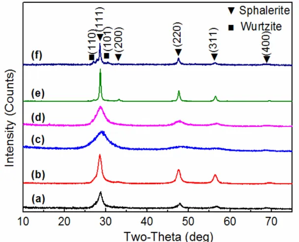 Figure 9. XRD patterns of different ZnS powders (a: with TAA and hot water bath; b: 