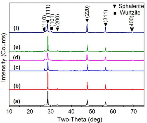 Figure 18. XRD patterns of ZnS ceramics sintered via FAST by using different ZnS  powders (a: TAA with hot water bath; b: Na 2 S; c: TAA under basic condition; d: 