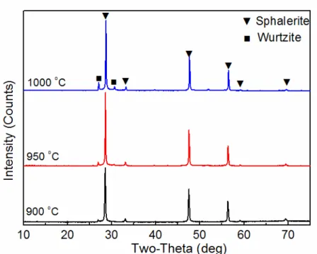 Figure 26. XRD patterns of the ZnS ceramics (TAA & hot water bath) sintered via  VHP at 900 ºC, 950 ºC and 1000 ºC