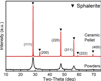 Figure 31. XRD patterns of the synthesized ZnS powders and ZnS sintered ceramics. 