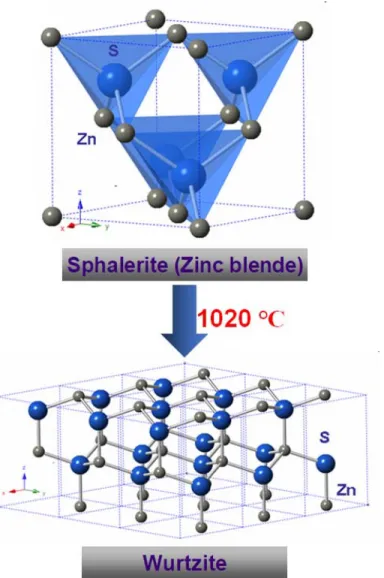Figure 4. Two well-characterized crystal structures of ZnS (ZnS, in mineral  form at ambient pressure, experiences a phase transition at 1020 ºC from the  cubic sphalerite phase to the hexagonal wurtzite phase)