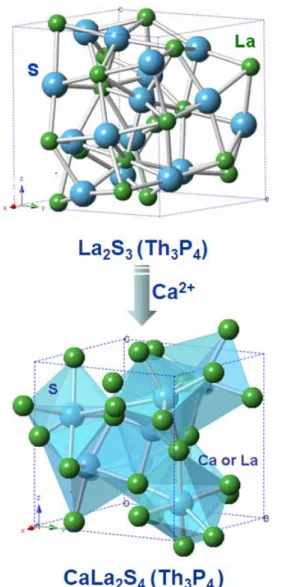 Figure 9.  Crystal structures of La 2 S 3  with the cubic-defect Th 3 P 4  structure  and CaLa 2 S 4  with the ideal Th 3 P 4  structure