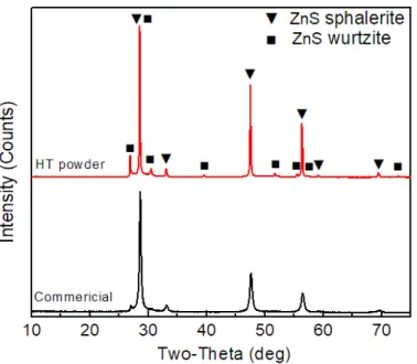 Figure 13. XRD patterns of the commercial ZnS powder before and after heat  treatment at 1000 ℃ for 4 hours in flowing argon