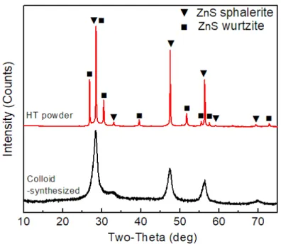 Figure 14. XRD patterns of the colloid-synthesized ZnS powder before and  after heat treatment at 1000 ℃ for 4 hours in flowing argon