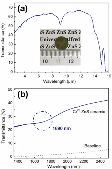 Figure 26. (a) Room-temperature infrared transmittance spectrum of the  mirror-polished Cr:ZnS ceramic, with a photograph of the sample (inset) with  a diameter of 10 mm and a thickness of 0.7 mm