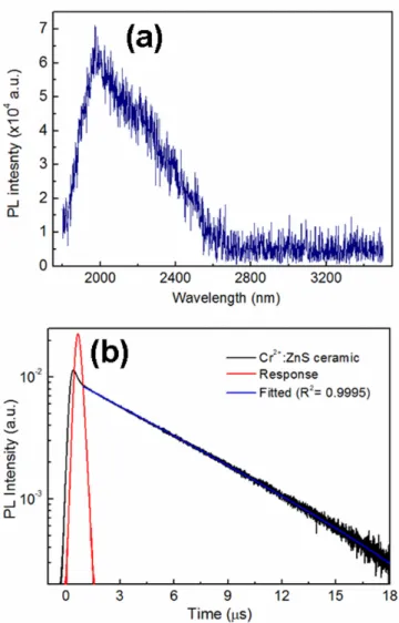 Figure 27. (a) Room-temperature infrared photoluminescence spectrum and  (b) room-temperature infrared photoluminescence kinetics of the  VHP-sintered Cr 2+ :ZnS ceramic sample excited under 1645 nm excitation