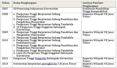 Tabel 2.1. Prestasi yang diraih Universitas Widyagama Malang