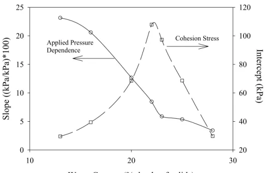 Figure 6-1.  The applied pressure dependence and cohesion stress as a  function of water content for a ball clay and water plastic body