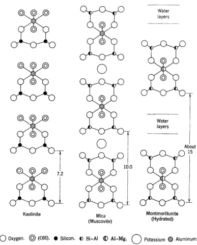 Figure 2-3. A schematic illustration of the layer structures of kaolinite, mica, and  montmorillonite, showing the relative spacings between the layers (in Å)