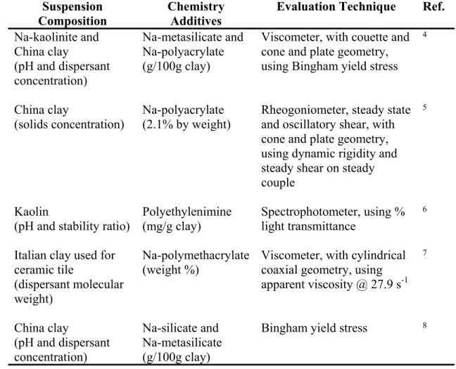 Table I.  Testing variations between dispersant studies in literature 4-8 Suspension 