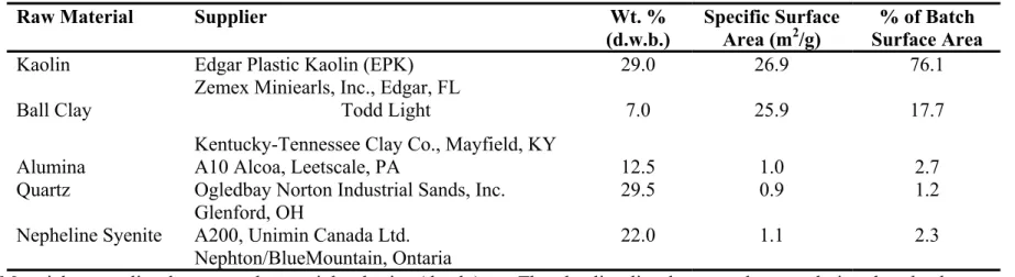 Table II.  Kaolin and Batch composition of the typical whiteware suspensions * 