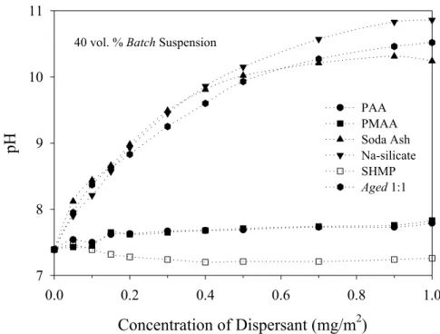 Figure 3-1.  The suspension pH as a function of the dispersant concentration, for all six  dispersants in the batch suspension