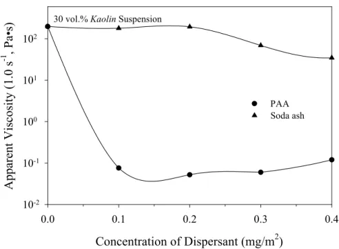 Figure 3-3. The effectiveness of the sodium-based dispersants, metered by apparent  viscosity at 1.0 s -1 , as a function of dispersant concentration PAA and soda  ash, in the kaolin suspension