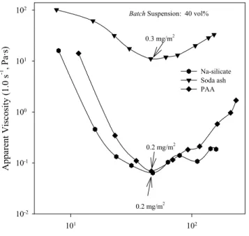 Figure 3-4.  In the batch suspension, the apparent viscosity as a function of Na + concentration for Na-silicate, Soda Ash, and PAA
