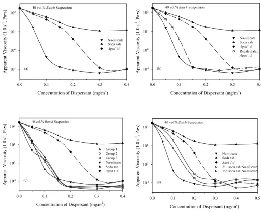 Figure 3-5.  The apparent viscosity as a function of dispersant concentration of the  batch suspensions containing mixtures of soda ash and Na-silicate