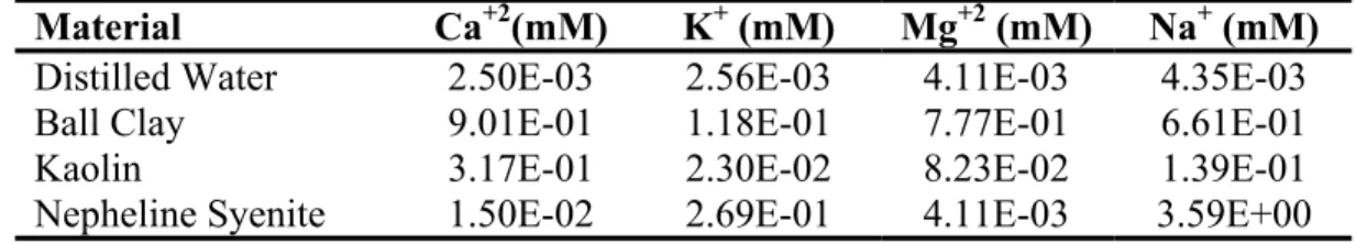 Table VI.  Cation contribution for distilled water and raw materials