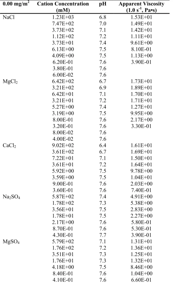 Table VII.  Apparent viscosity and pH values as a function of cation concentration for all  salts and dispersion levels