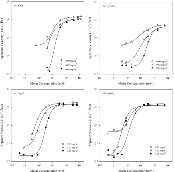 Figure 4-2. The apparent viscosity as a function of cation concentration for the three  levels of dispersant 0.00, 0.02, and 0.05 mg/m 2  Na-PAA is shown for the six  salts (a) NaCl, (b) Na 2 SO 4 , (c) MgCl 2 , (d) MgSO 4 , (e) CaCl 2 , and (f) CaSO 4 