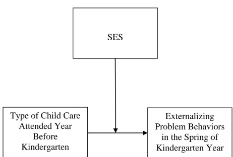 Figure 2.  Hypothesis Model 2:  Type of Child Care, Externalizing Problem Behaviors, and SES  as a moderator