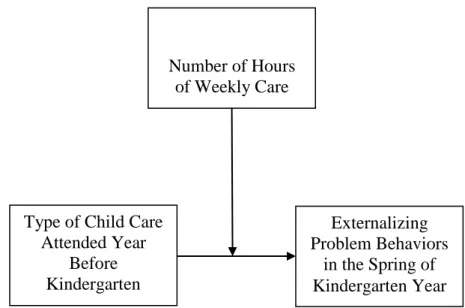 Figure 4.  Hypothesis Model 3:  Type of Child Care, Externalizing Problem Behaviors, and  Number of Hours of Care as a moderator