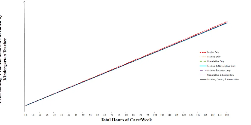 Figure 5. Model 3: Interaction Between Type of Care and Total Number of Hours of Care/Week 