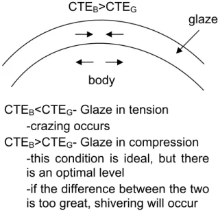 Figure 1.1  A schematic of a glaze/body system. 