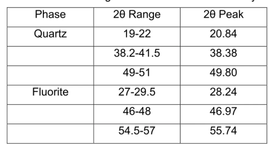 Table 2-VIII  lists the peaks and their corresponding 2θ ranges that were used. 41